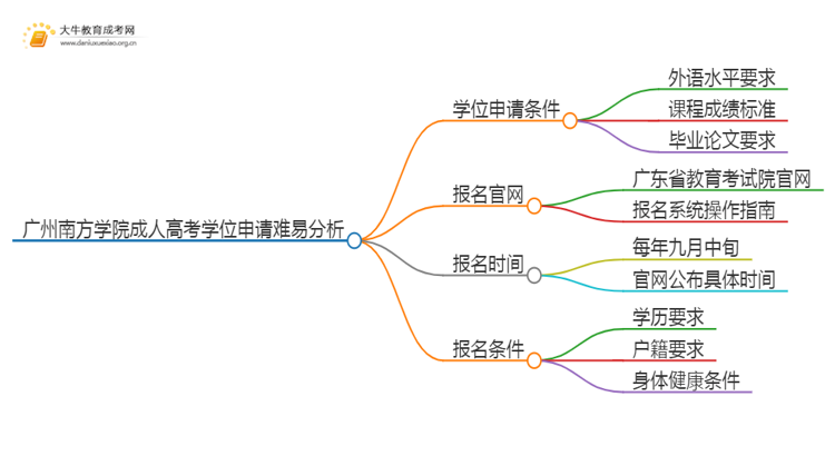 现在广州南方学院成人高考申请学位难吗思维导图