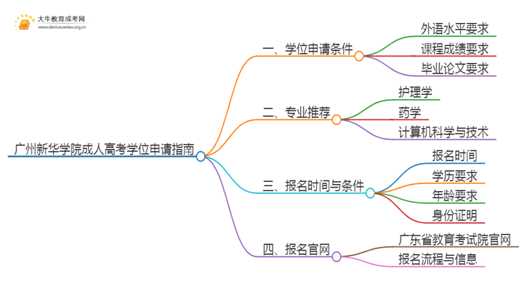 现在广州新华学院成人高考申请学位难吗思维导图