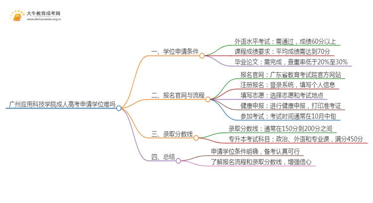 现在广州应用科技学院成人高考申请学位难吗思维导图