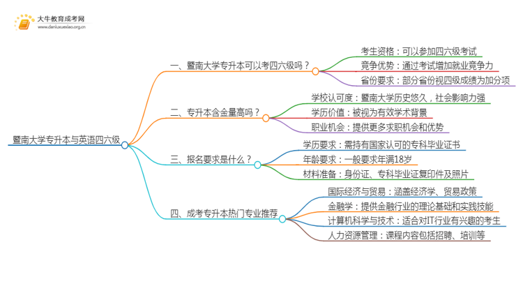 暨南大学专升本可以考四六级吗?思维导图