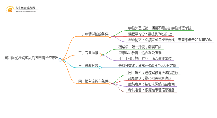 现在韩山师范学院成人高考申请学位难吗思维导图