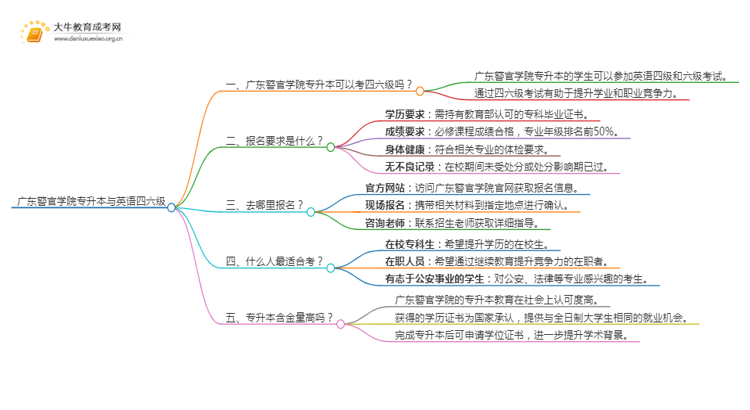 广东警官学院专升本可以考四六级吗?思维导图