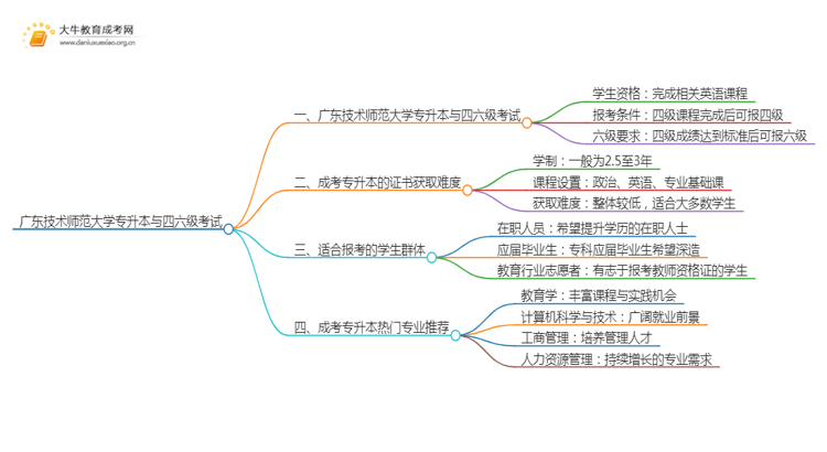 广东技术师范大学专升本可以考四六级吗?思维导图