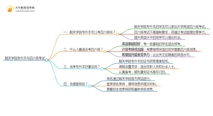 韶关学院专升本可以考四六级吗?思维导图