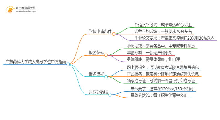 现在广东药科大学成人高考申请学位难吗思维导图