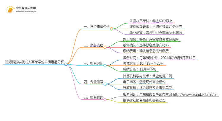 现在珠海科技学院成人高考申请学位难吗思维导图