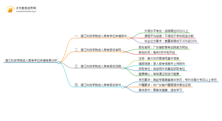 现在湛江科技学院成人高考申请学位难吗思维导图