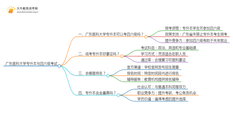 广东医科大学专升本可以考四六级吗?思维导图