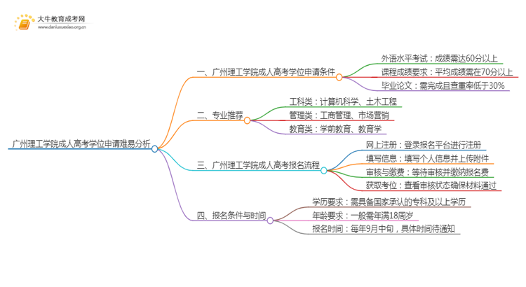 现在广州理工学院成人高考申请学位难吗思维导图