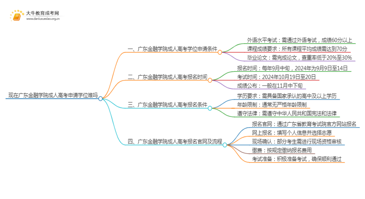 现在广东金融学院成人高考申请学位难吗思维导图