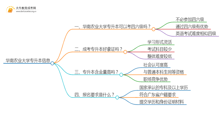 华南农业大学专升本可以考四六级吗?思维导图