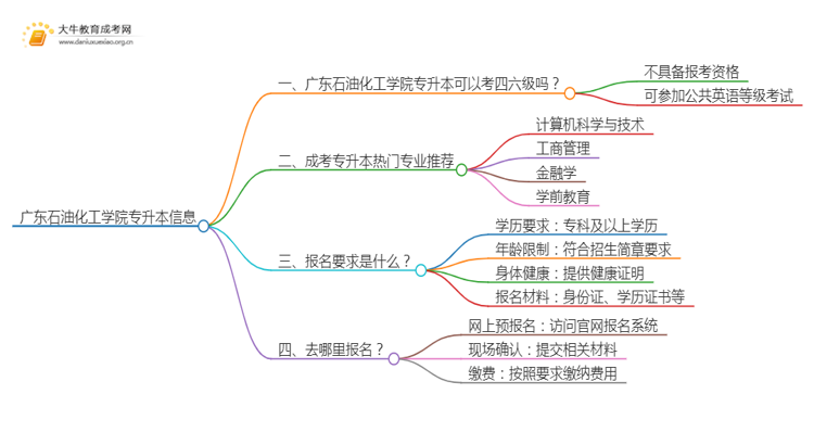 广东石油化工学院专升本可以考四六级吗?思维导图