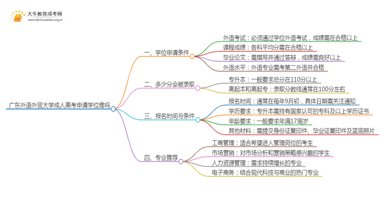 现在广东外语外贸大学成人高考申请学位难吗思维导图