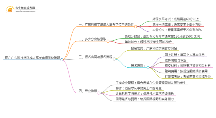 现在广东科技学院成人高考申请学位难吗思维导图