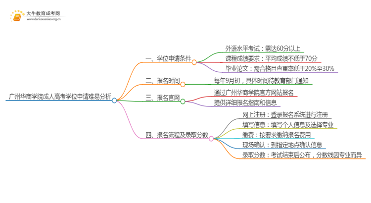 现在广州华商学院成人高考申请学位难吗思维导图