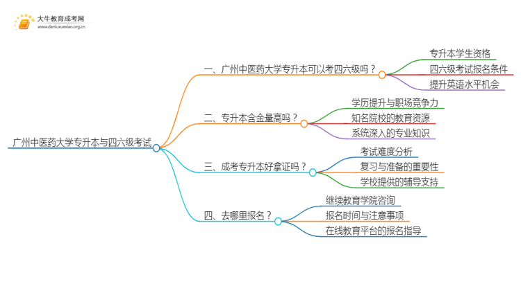 广州中医药大学专升本可以考四六级吗?思维导图