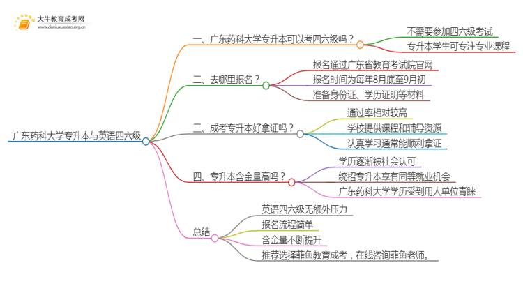 广东药科大学专升本可以考四六级吗?思维导图