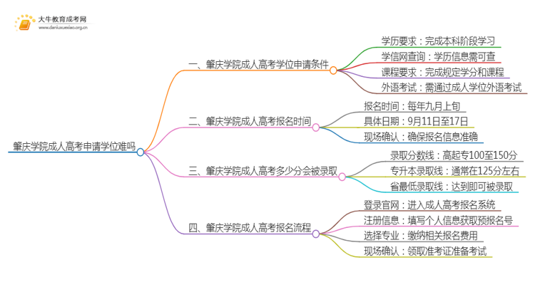 现在肇庆学院成人高考申请学位难吗思维导图