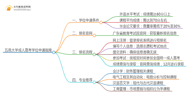 现在五邑大学成人高考申请学位难吗思维导图