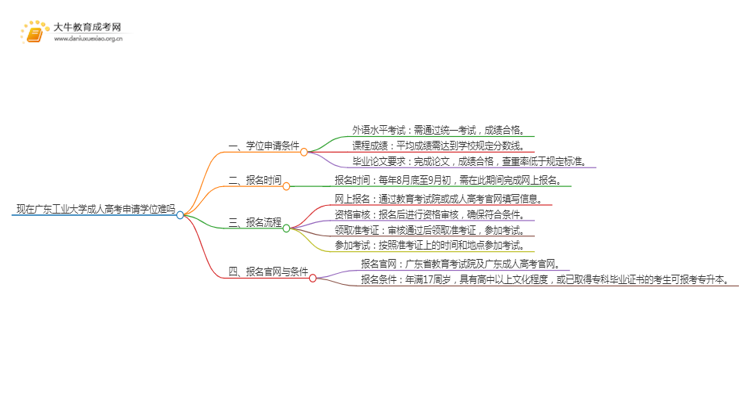 现在广东工业大学成人高考申请学位难吗思维导图