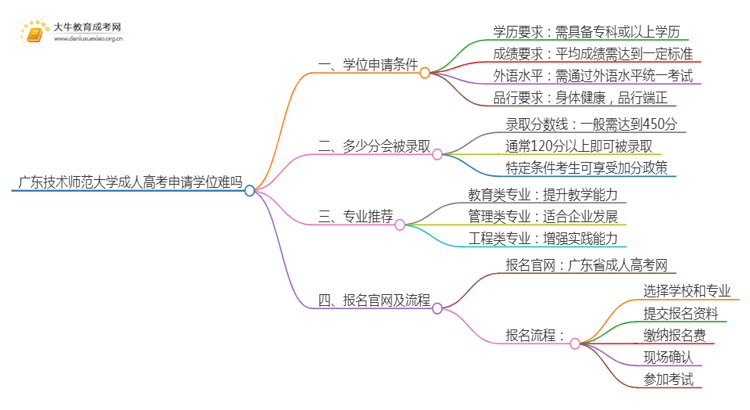 现在广东技术师范大学成人高考申请学位难吗思维导图