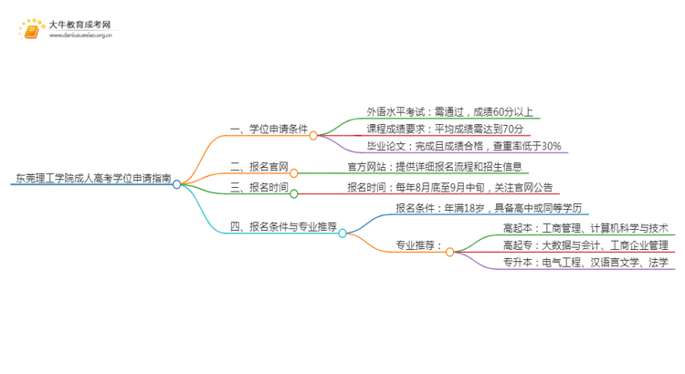 现在东莞理工学院成人高考申请学位难吗思维导图