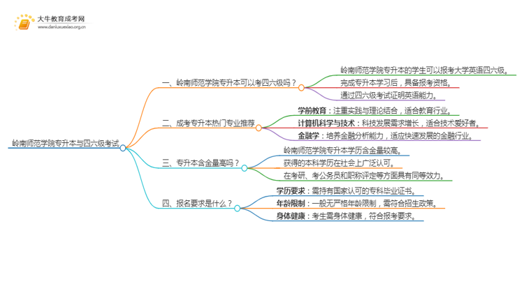 岭南师范学院专升本可以考四六级吗?思维导图