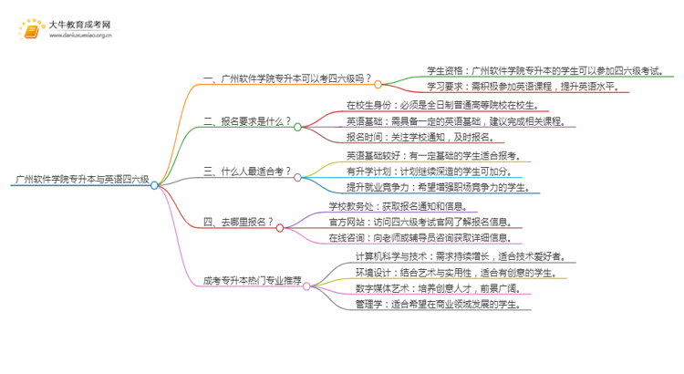 广州软件学院专升本可以考四六级吗?思维导图