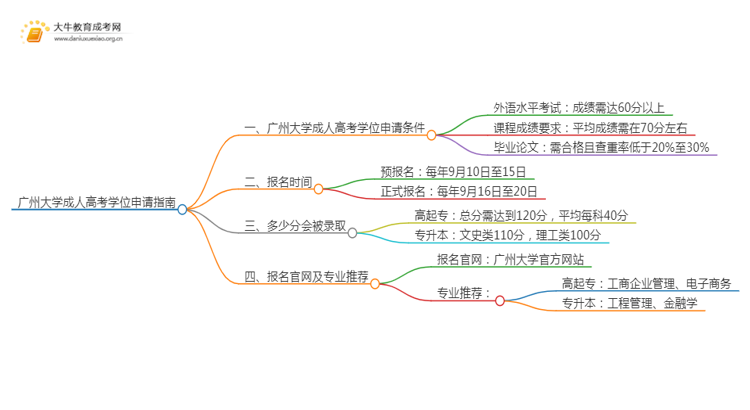 现在广州大学成人高考申请学位难吗思维导图