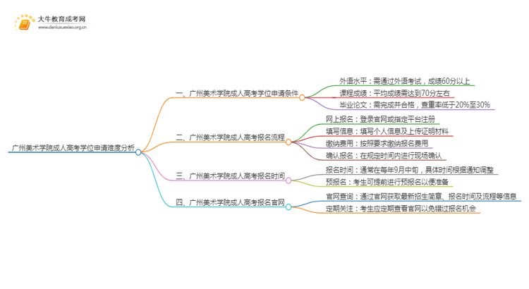 现在广州美术学院成人高考申请学位难吗思维导图