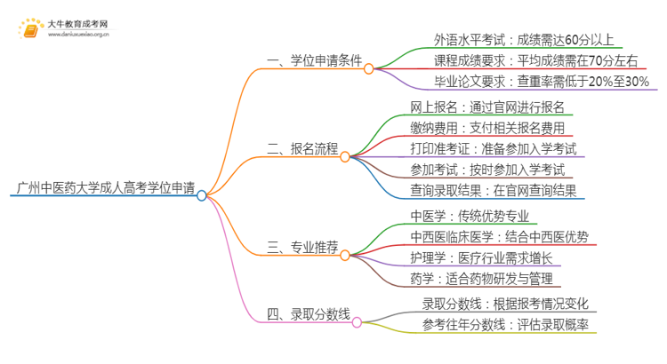 现在广州中医药大学成人高考申请学位难吗思维导图