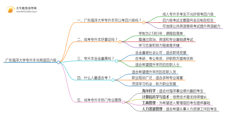 广东海洋大学专升本可以考四六级吗?思维导图