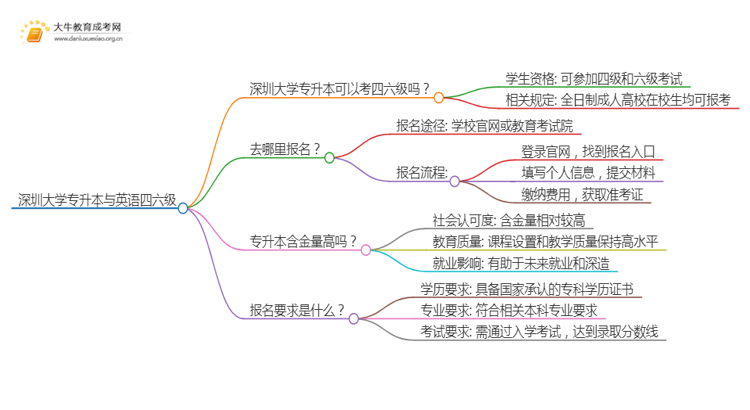 深圳大学专升本可以考四六级吗?思维导图