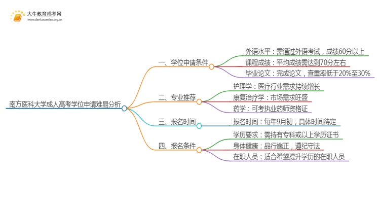 现在南方医科大学成人高考申请学位难吗思维导图