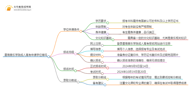 现在星海音乐学院成人高考申请学位难吗思维导图