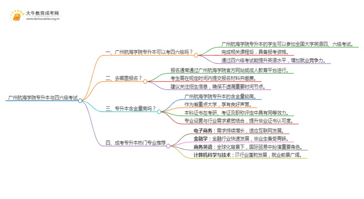 广州航海学院专升本可以考四六级吗?思维导图