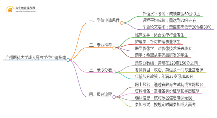 现在广州医科大学成人高考申请学位难吗思维导图