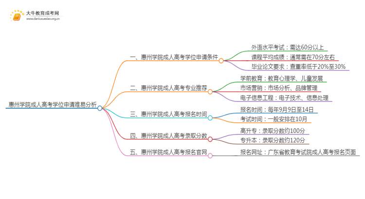 现在惠州学院成人高考申请学位难吗思维导图