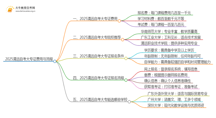 2025清远自考一个大专证需要多少钱？思维导图