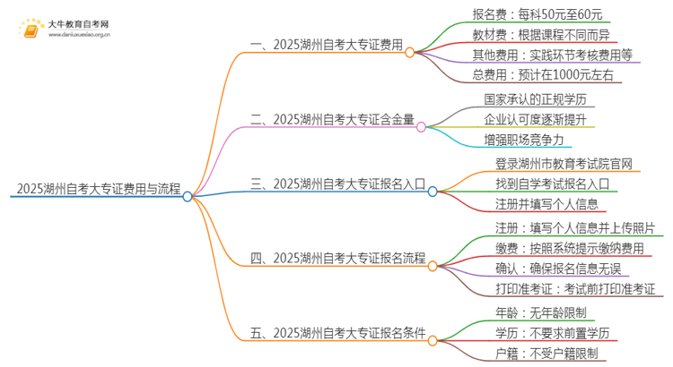 2025湖州自考一个大专证需要多少钱？思维导图