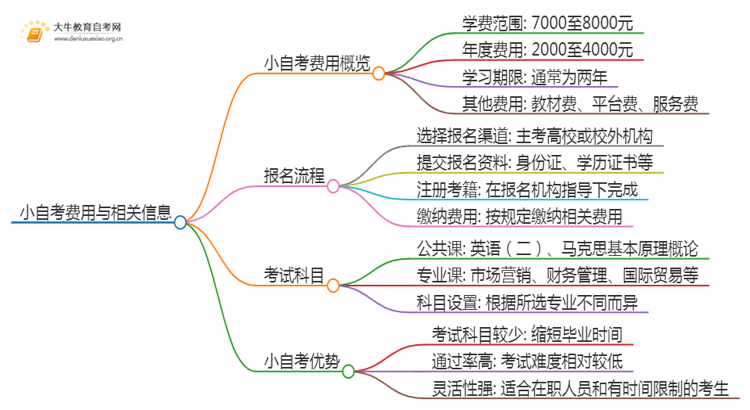 25年小自考费用大约是多少 北京小自考收费一览表思维导图