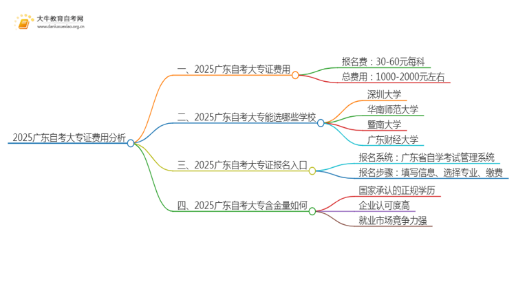 2025广东自考一个大专证需要多少钱？思维导图