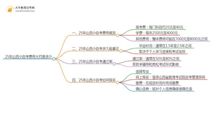 25年小自考费用大约是多少 山西小自考收费一览表思维导图