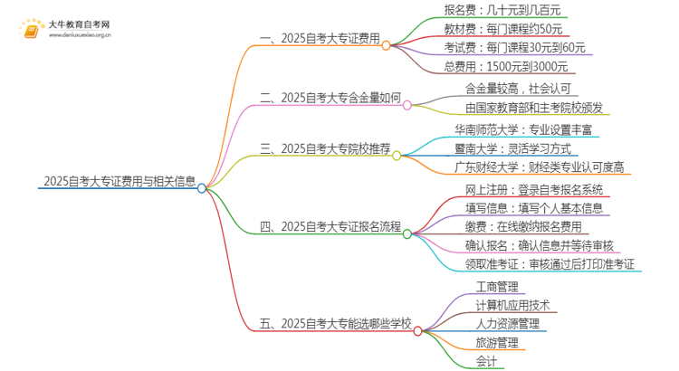 2025自考一个大专证需要多少钱？思维导图