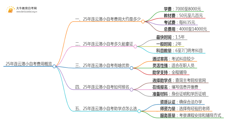 25年小自考费用大约是多少 连云港小自考收费一览表思维导图