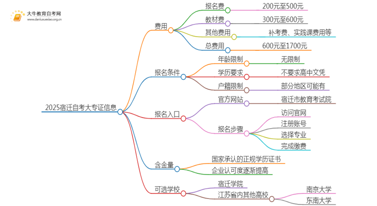 2025宿迁自考一个大专证需要多少钱？思维导图