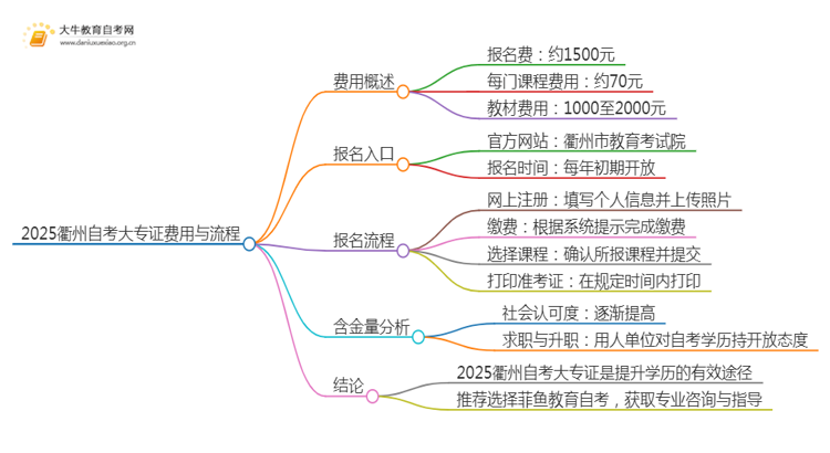 2025衢州自考一个大专证需要多少钱？思维导图