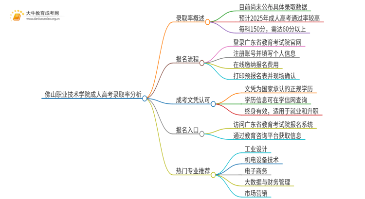 今年佛山职业技术学院成人高考录取率高吗思维导图