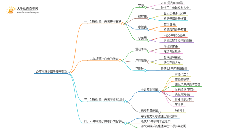 25年小自考费用大约是多少 河源小自考收费一览表思维导图