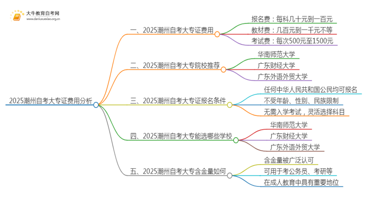 2025潮州自考一个大专证需要多少钱？思维导图